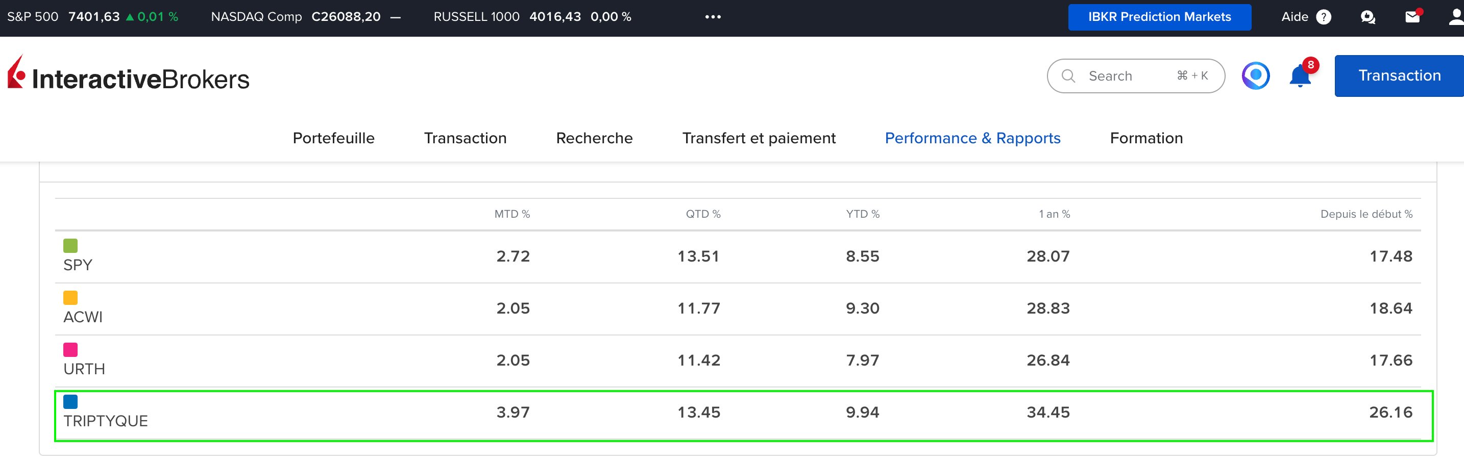 Capture du compte Interactive Brokers personnel — onglet Performance & Rapports. Le portefeuille Triptyque affiche +26,16 %/an depuis le début, contre +17,48 % à +18,64 %/an pour les indices SPY, ACWI et URTH.